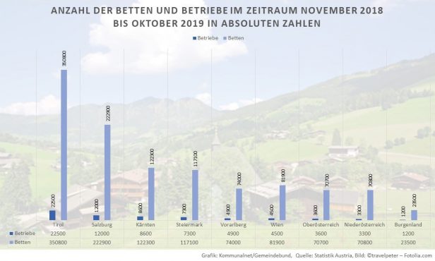 1,1 Millionen Touristenbetten