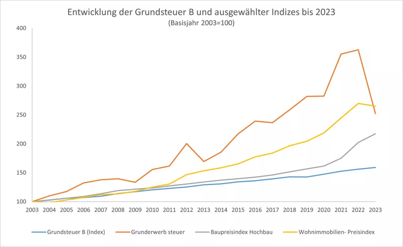 Entwicklung der Grundsteuer B