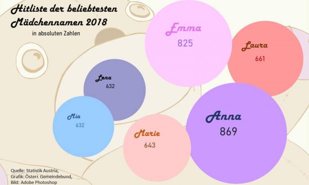Anna und Paul boomen unter Babynamen