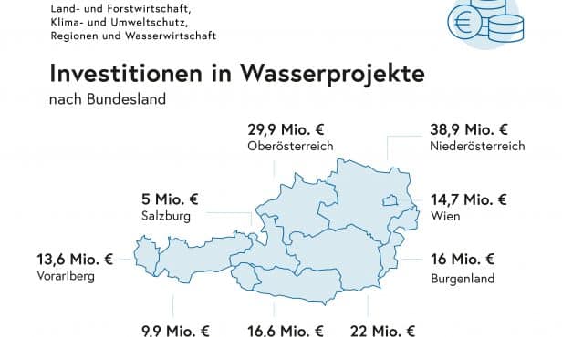 167 Mio. Euro für Österreichs Wasserinfrastruktur!