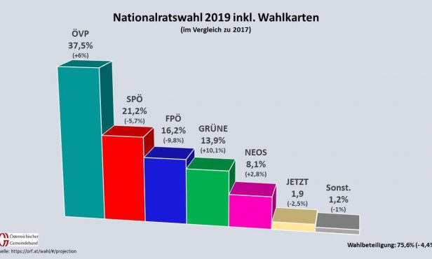 Wahlergebnisse der Superlative