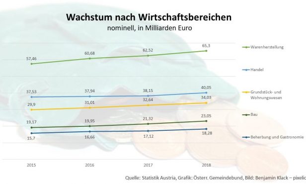 Österreichs Wirtschaft wächst