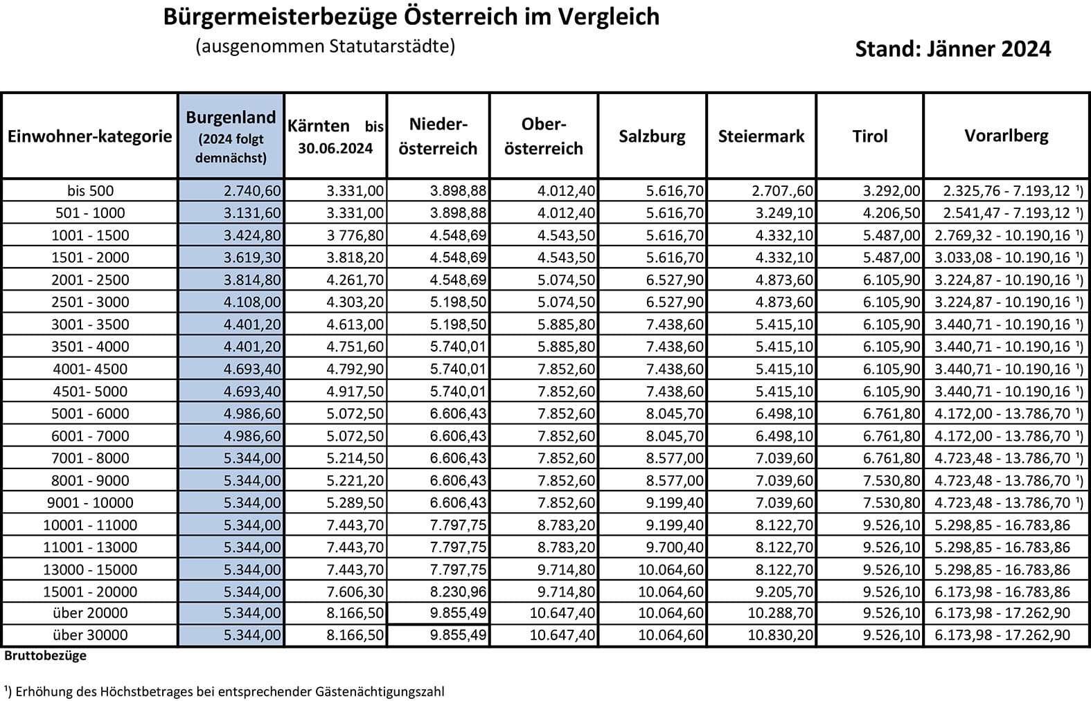 Bürgermeisterbezüge Österreich