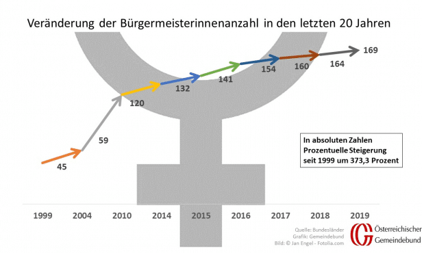 Acht Prozent Bürgermeisterinnen in Österreich