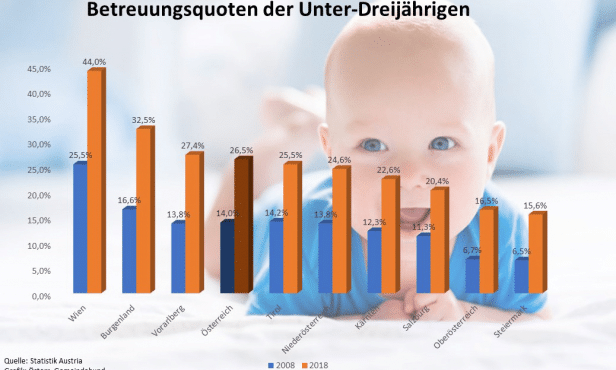 Kleinkinder: Betreuung seit 2008 verdoppelt